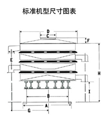 豆漿過濾振動篩一般結構圖與尺寸表：H為高A為底座寬度C為進料口寬度，D為防塵蓋寬度，E為出料口與出料口之間的高度。