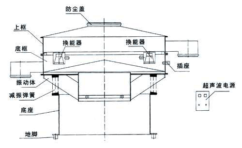 氣體保護超聲波振動篩結構：防塵蓋，上框，底框，振動體，減振彈簧，底座，地腳，換能器，插座，超聲波電源。