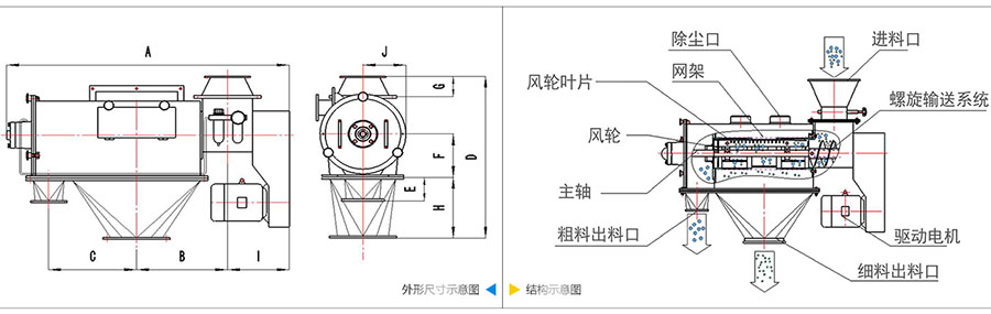 氣旋篩分機(jī)結(jié)構(gòu)：除塵口，網(wǎng)籠，風(fēng)輪葉片，風(fēng)輪，主軸，粗料出料口，進(jìn)料口，螺旋輸送系統(tǒng)，驅(qū)動電機(jī)等。