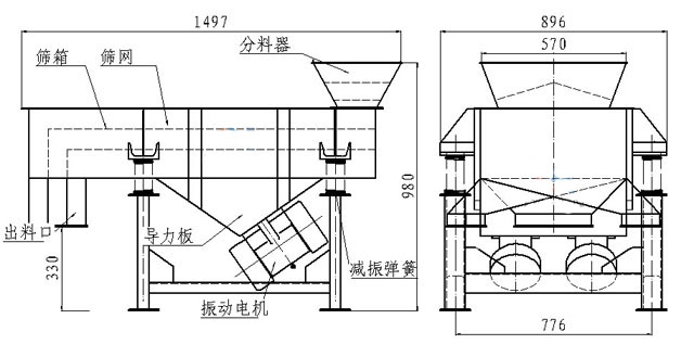 小型直線篩內(nèi)部結(jié)構(gòu)：篩箱，防塵蓋，進料口，出料口，導力板，振動電機，減振彈簧等