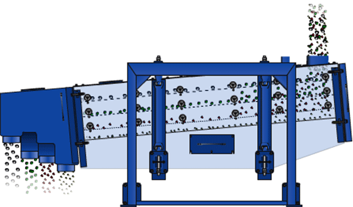 方形搖擺篩在進料口處投入物料，物料進入方形搖擺篩箱內就會跟隨篩箱的搖擺幅度進行搖擺，與其同時完成物料的篩分，分級目的。