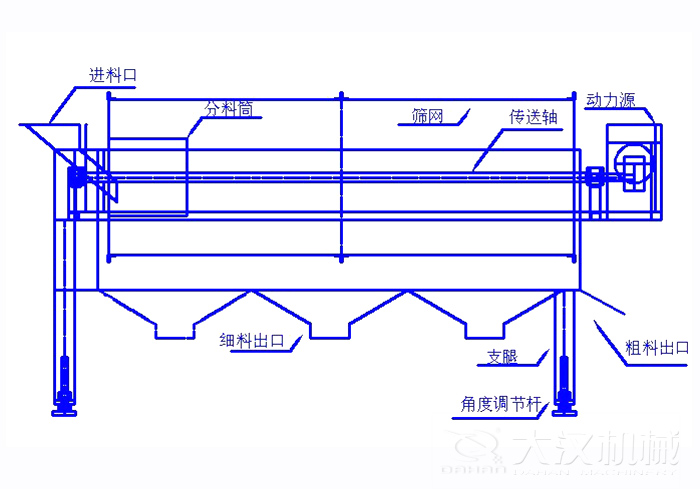 滾筒篩篩沙機結構組成：進料口，分料筒，篩網，傳送軸，動力源，細料出口支腿，角度調節(jié)桿，粗料出口。
