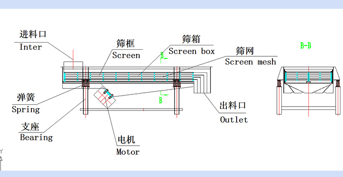直線振動篩結(jié)構(gòu)圖：進(jìn)料口，篩框，篩箱，篩網(wǎng)，出料口，彈簧，支座，電機(jī)，出料口。