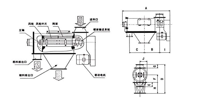 氣旋篩由：風(fēng)輪葉片，主軸，驅(qū)動電機等裝置組成。