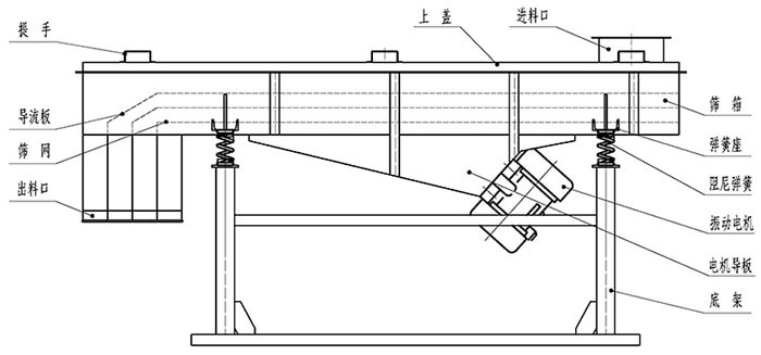 小麥清理振動篩結(jié)構(gòu)：出料口，振動電機(jī)，支撐架，彈簧，進(jìn)料口。