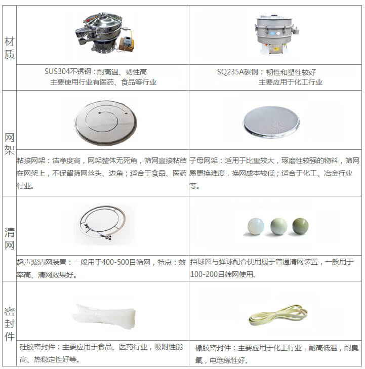 超聲波旋振篩與普通旋振篩相比有什么優(yōu)點：材質(zhì)不銹鋼材質(zhì)主要使用行業(yè)有：醫(yī)藥，食品等行業(yè)優(yōu)質(zhì)不銹鋼特點：耐高溫，韌性高。碳鋼：主要應(yīng)用于化工行業(yè)，碳素鋼特點：韌性和塑性較好。網(wǎng)架：粘接網(wǎng)架：潔凈度高，網(wǎng)架整體無死角，篩網(wǎng)直接粘接在網(wǎng)架上，不保留篩網(wǎng)絲頭，邊角，適合于食品，醫(yī)藥行業(yè)。子母架：適用于比重較大，磨琢性較強的物料，篩網(wǎng)易更換，換網(wǎng)成本較低：適合化工，冶金行業(yè)等使用。清網(wǎng)：擋球圈與彈跳球配合使用于普通清網(wǎng)裝置，一般用于100-200目篩網(wǎng)使用。超聲波清網(wǎng)裝置：一般用于400-500目篩網(wǎng)，特點：效率高，清網(wǎng)效果好。密封件：橡膠密封件：主要應(yīng)用于化工行業(yè)，耐高低溫，耐臭氧，電絕緣性好。硅膠密封件：主要應(yīng)用于食品，醫(yī)藥行業(yè)，吸附性能高，熱穩(wěn)定性好等。